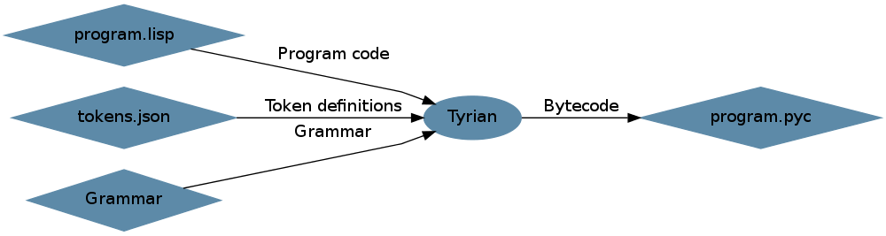 digraph {
    node [style=filled,color="#5D8AA8", fillcolor="#5D8AA8"];
    graph[rankdir=LR]
    splines=ortho;

    subgraph files {
        node [shape="diamond"];
        "program.lisp";
        "program.pyc";
        "tokens.json";
        "Grammar";
    }

    "program.lisp" -> Tyrian [label="Program code"]
    "tokens.json" -> Tyrian [label="Token definitions"]
    Grammar -> Tyrian [label="Grammar",labeldistance=2.5]
    Tyrian -> "program.pyc" [label="Bytecode"]
}